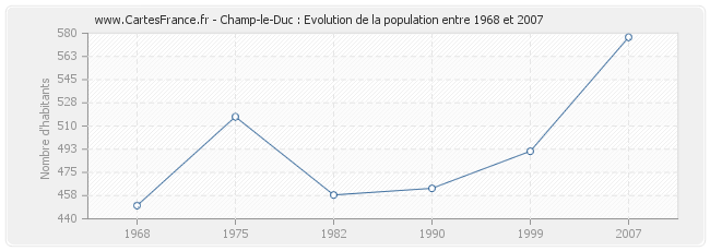 Population Champ-le-Duc