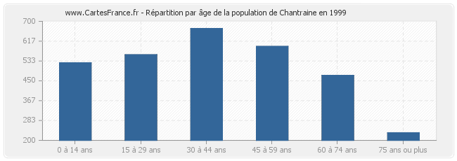 Répartition par âge de la population de Chantraine en 1999