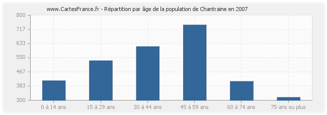 Répartition par âge de la population de Chantraine en 2007