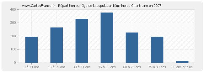 Répartition par âge de la population féminine de Chantraine en 2007