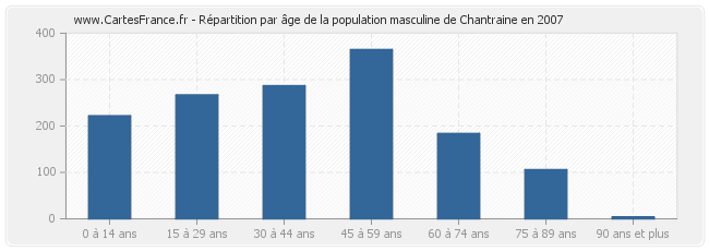 Répartition par âge de la population masculine de Chantraine en 2007