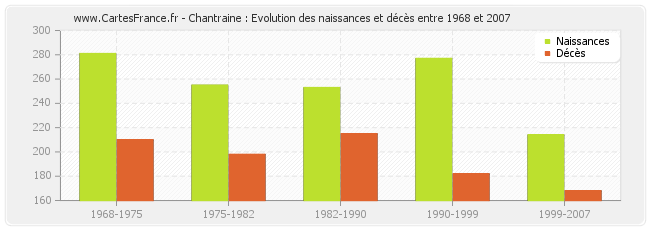Chantraine : Evolution des naissances et décès entre 1968 et 2007