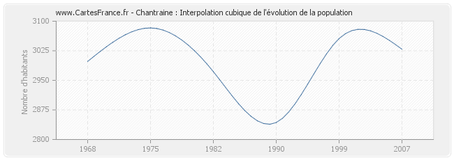 Chantraine : Interpolation cubique de l'évolution de la population