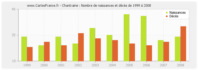 Chantraine : Nombre de naissances et décès de 1999 à 2008