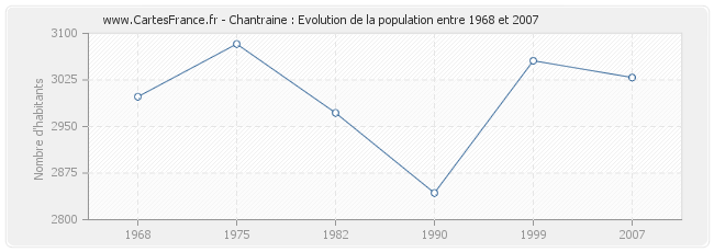 Population Chantraine