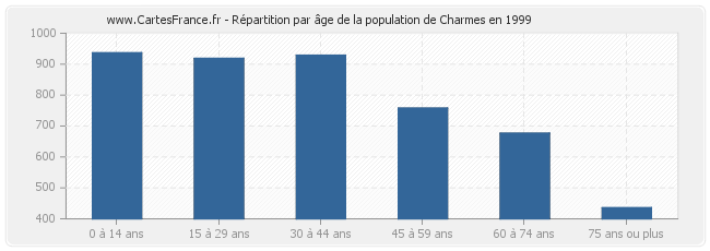 Répartition par âge de la population de Charmes en 1999