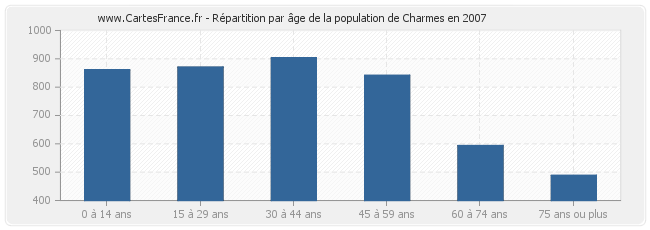 Répartition par âge de la population de Charmes en 2007