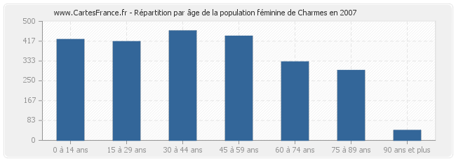 Répartition par âge de la population féminine de Charmes en 2007