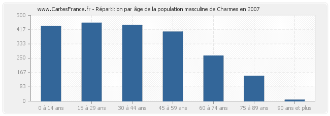 Répartition par âge de la population masculine de Charmes en 2007