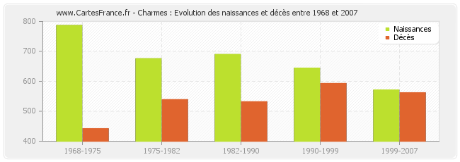 Charmes : Evolution des naissances et décès entre 1968 et 2007