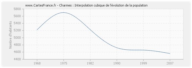 Charmes : Interpolation cubique de l'évolution de la population