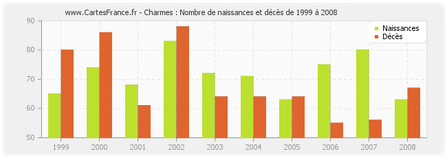 Charmes : Nombre de naissances et décès de 1999 à 2008