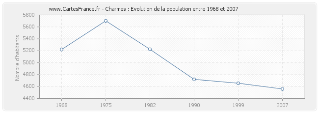 Population Charmes