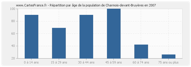 Répartition par âge de la population de Charmois-devant-Bruyères en 2007