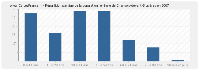 Répartition par âge de la population féminine de Charmois-devant-Bruyères en 2007