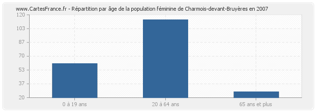 Répartition par âge de la population féminine de Charmois-devant-Bruyères en 2007