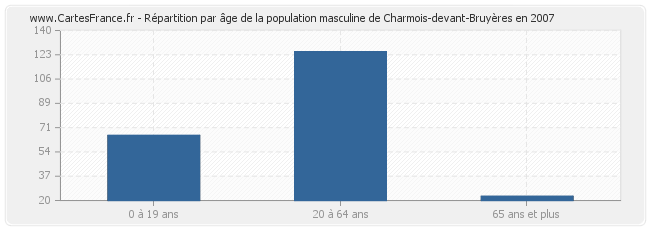 Répartition par âge de la population masculine de Charmois-devant-Bruyères en 2007