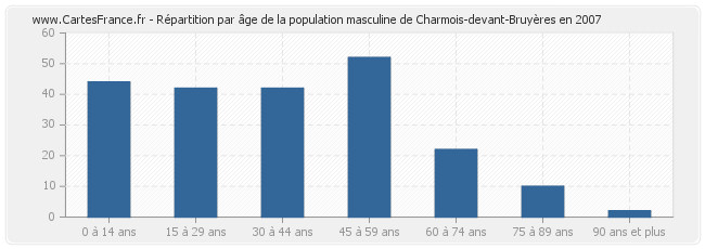 Répartition par âge de la population masculine de Charmois-devant-Bruyères en 2007