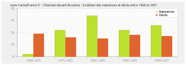 Charmois-devant-Bruyères : Evolution des naissances et décès entre 1968 et 2007