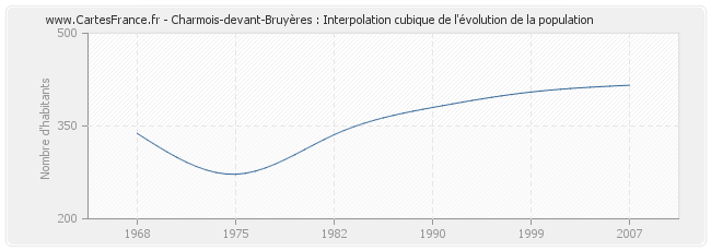 Charmois-devant-Bruyères : Interpolation cubique de l'évolution de la population