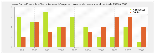 Charmois-devant-Bruyères : Nombre de naissances et décès de 1999 à 2008