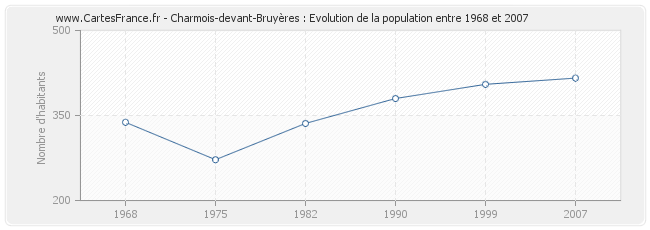 Population Charmois-devant-Bruyères