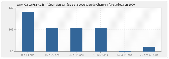Répartition par âge de la population de Charmois-l'Orgueilleux en 1999