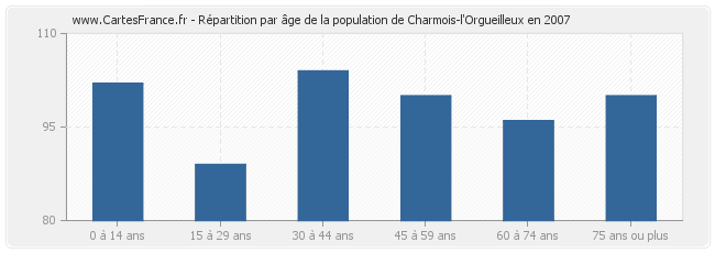 Répartition par âge de la population de Charmois-l'Orgueilleux en 2007