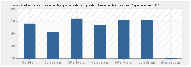 Répartition par âge de la population féminine de Charmois-l'Orgueilleux en 2007
