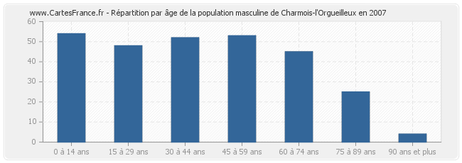 Répartition par âge de la population masculine de Charmois-l'Orgueilleux en 2007