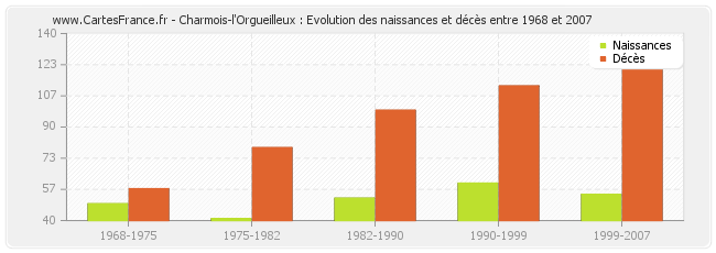 Charmois-l'Orgueilleux : Evolution des naissances et décès entre 1968 et 2007