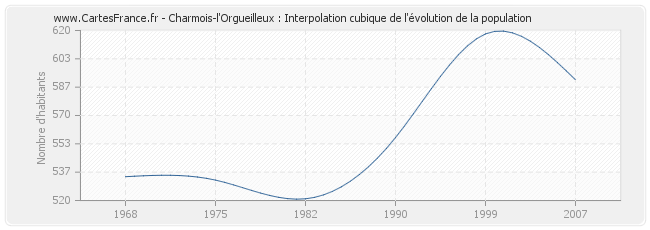Charmois-l'Orgueilleux : Interpolation cubique de l'évolution de la population
