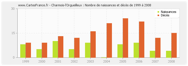 Charmois-l'Orgueilleux : Nombre de naissances et décès de 1999 à 2008
