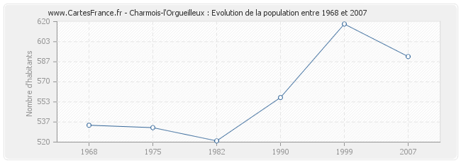 Population Charmois-l'Orgueilleux