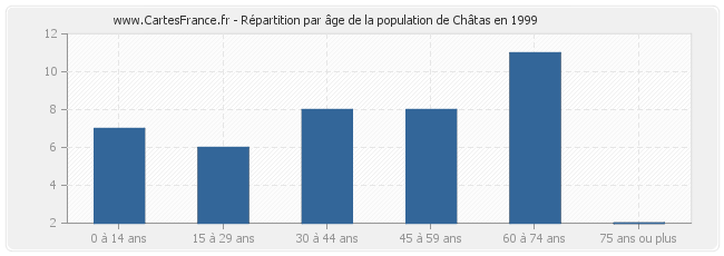Répartition par âge de la population de Châtas en 1999