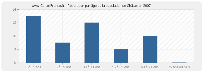 Répartition par âge de la population de Châtas en 2007