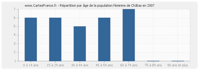 Répartition par âge de la population féminine de Châtas en 2007