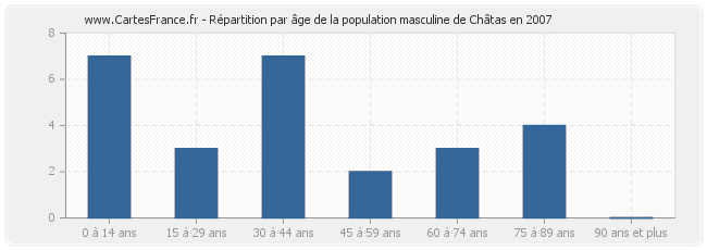 Répartition par âge de la population masculine de Châtas en 2007