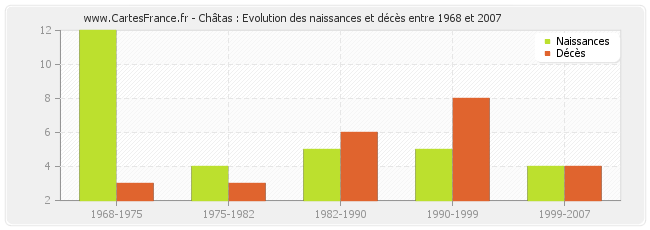 Châtas : Evolution des naissances et décès entre 1968 et 2007