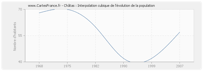Châtas : Interpolation cubique de l'évolution de la population