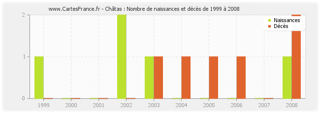 Châtas : Nombre de naissances et décès de 1999 à 2008
