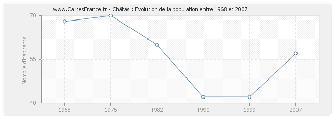 Population Châtas