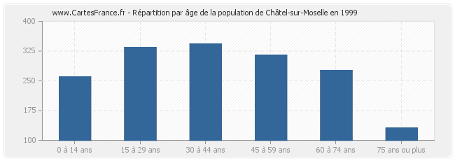 Répartition par âge de la population de Châtel-sur-Moselle en 1999