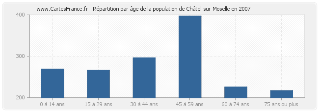 Répartition par âge de la population de Châtel-sur-Moselle en 2007
