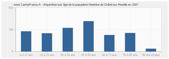 Répartition par âge de la population féminine de Châtel-sur-Moselle en 2007