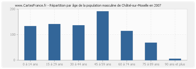 Répartition par âge de la population masculine de Châtel-sur-Moselle en 2007