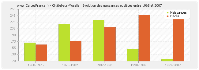 Châtel-sur-Moselle : Evolution des naissances et décès entre 1968 et 2007