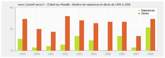 Châtel-sur-Moselle : Nombre de naissances et décès de 1999 à 2008