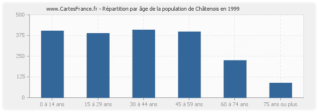 Répartition par âge de la population de Châtenois en 1999