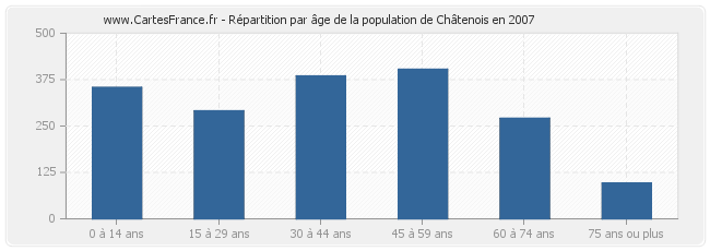 Répartition par âge de la population de Châtenois en 2007